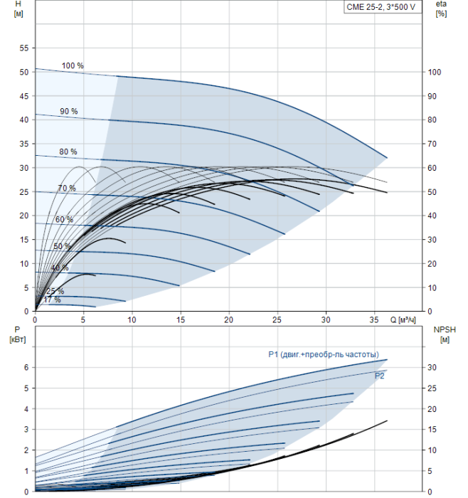 Насосная станция Grundfos CME25-2 A-R-G-V-AQQV  
