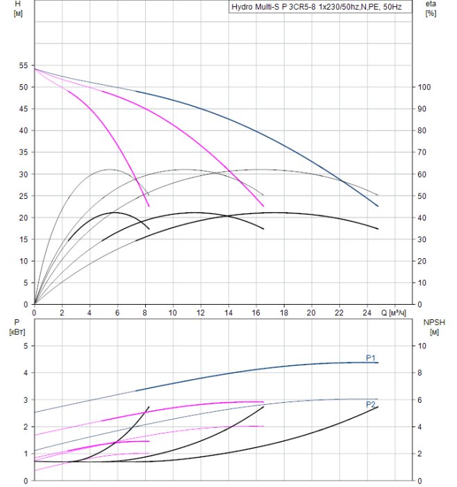 Насосная группа Grundfos Hydro Multi-S P 3CR5-8 1x230/50hz,N,PE  