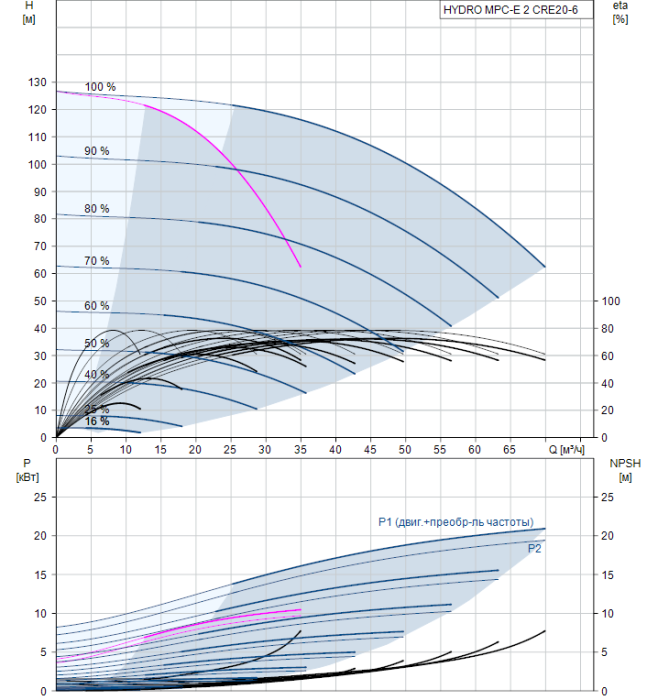 Насос для повышения давления Grundfos HYDRO MPC-E 2 CRE20-6  