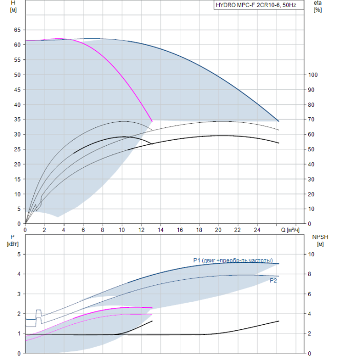 Насос для повышения давления Grundfos HYDRO MPC-F 2CR10-6  