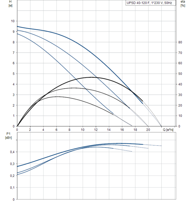 Насосная станция Grundfos UPSD 40-120 F  