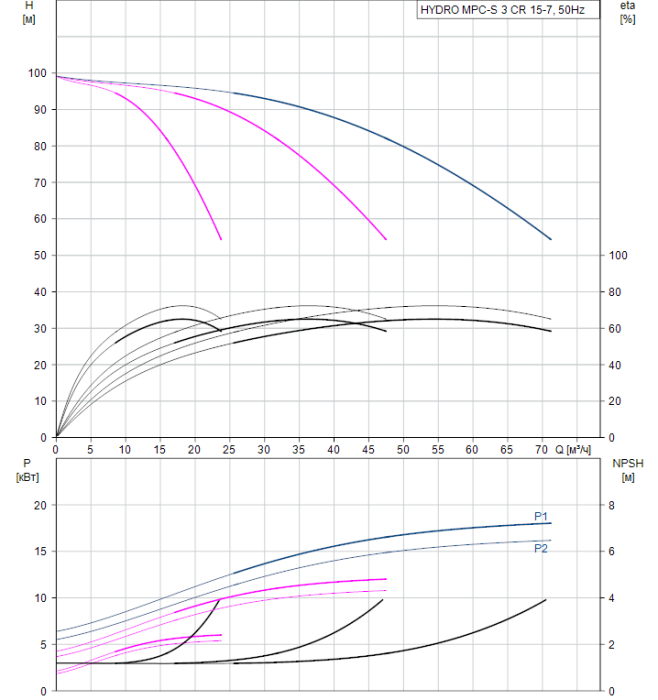Насос для повышения давления Grundfos HYDRO MPC-S 3 CR 15-7  