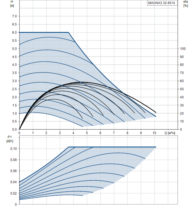 Циркуляционный насос Grundfos MAGNA3 32-60 N  