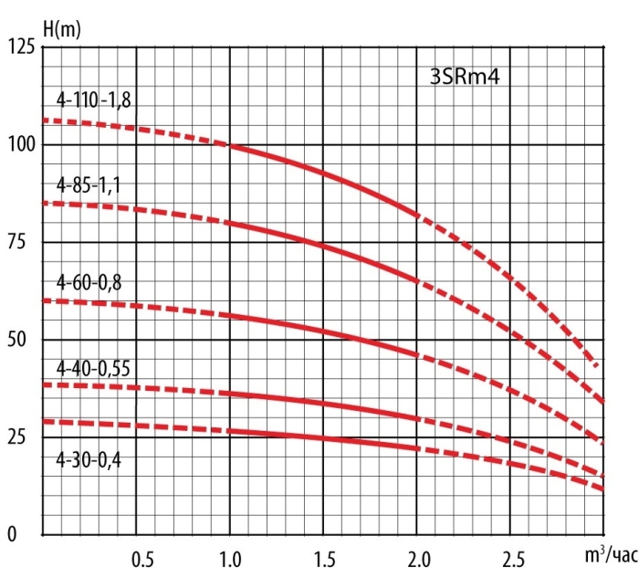 Скважинный насос Ladana Насос 3 SRm 4-110-1,8 LadAna ( 30 m плоский кабель 3*1,5 mm2)  