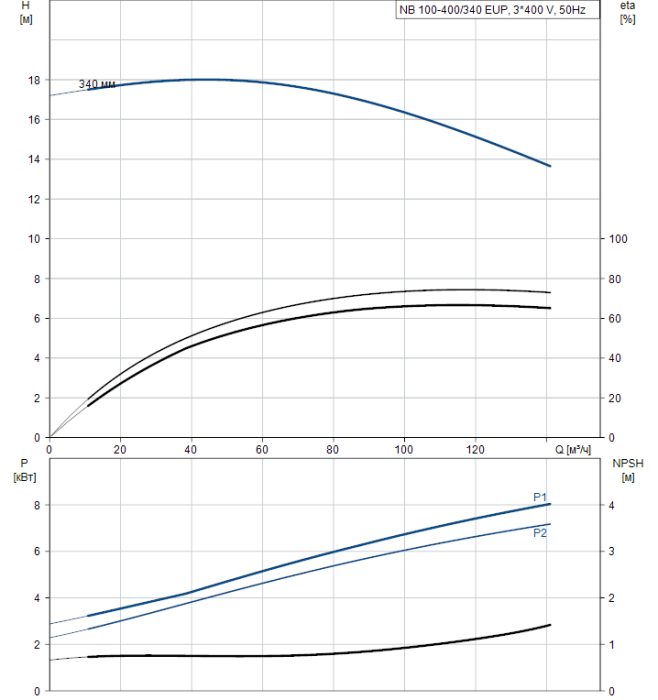 Поверхностный насос Grundfos NB 100-400/340 EUP A-F2-A-BAQE  