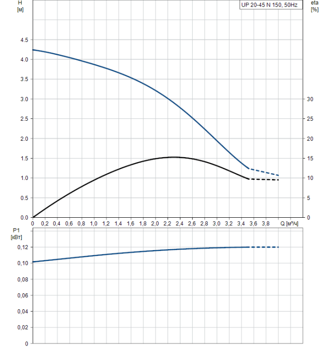 Циркуляционный насос Grundfos UP 20-45 N 150  