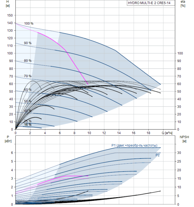 Насосная группа Grundfos HYDRO MULTI-E 2 CRE5-14  