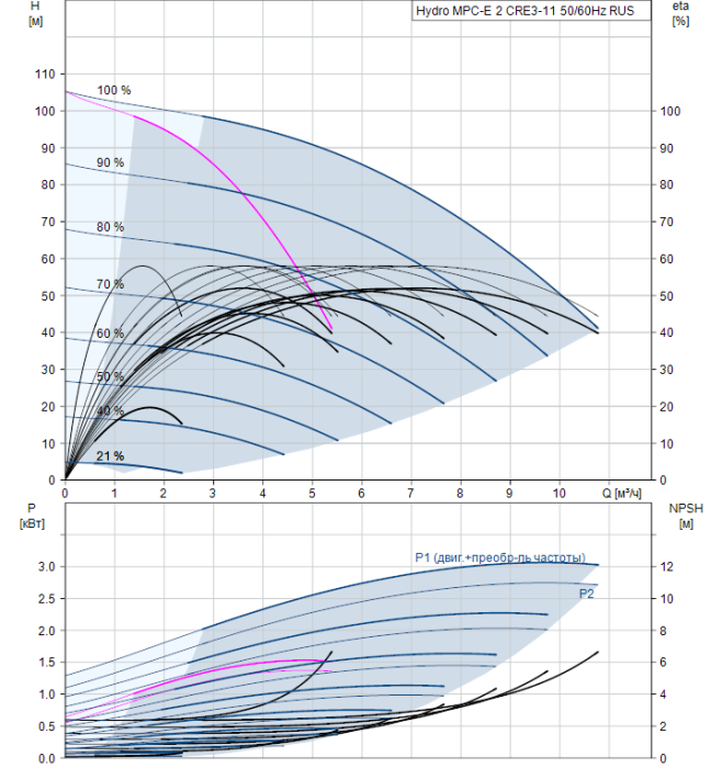Насос для повышения давления Grundfos Hydro MPC-E 2 CRE3-11 50/60Hz RUS  