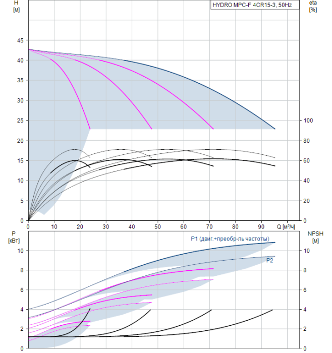 Насос для повышения давления Grundfos HYDRO MPC-F 4CR15-3  