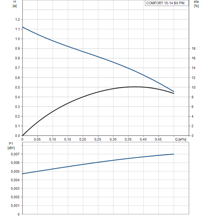 Циркуляционный насос Grundfos COMFORT 15-14 BX PM  