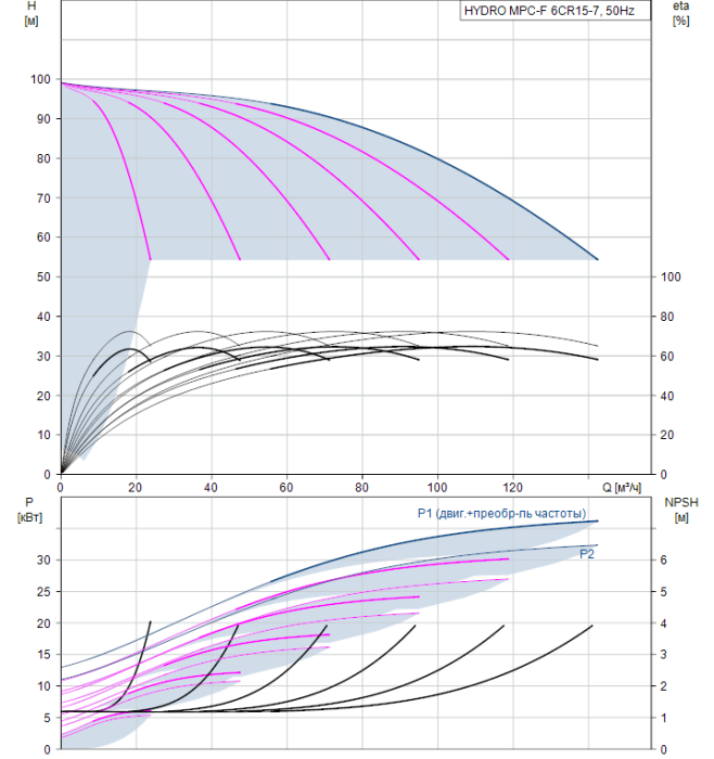Насос для повышения давления Grundfos HYDRO MPC-F 6CR15-7  