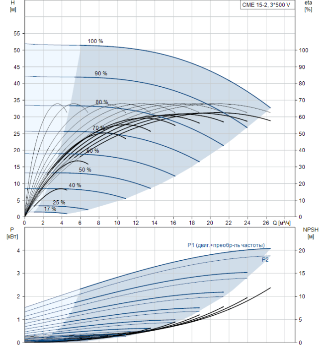 Циркуляционный насос Grundfos CME15-2 A-R-A-E-AQQE  