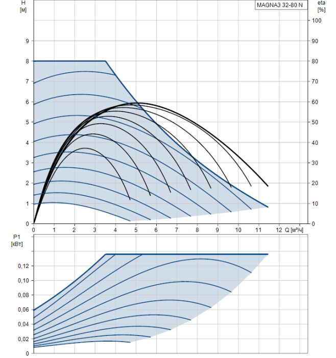 Циркуляционный насос Grundfos MAGNA3 32-80 N  