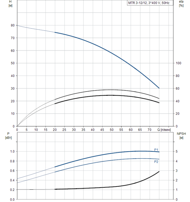 Скважинный насос Grundfos MTR 3-12/12 A-W-A-HUUV  