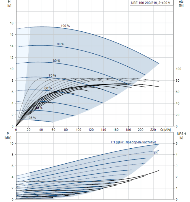 Канализационная установка Grundfos NB E100-200/219 A-F2-A-BAQE  