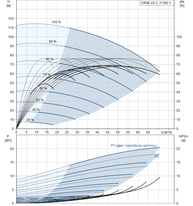 Насос для повышения давления Grundfos CRNE 45-3 A-F-G-E-HQQE  