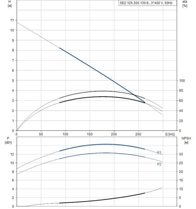 Канализационная установка Grundfos SE2.125.300.130.6.52E.C.N.51D  