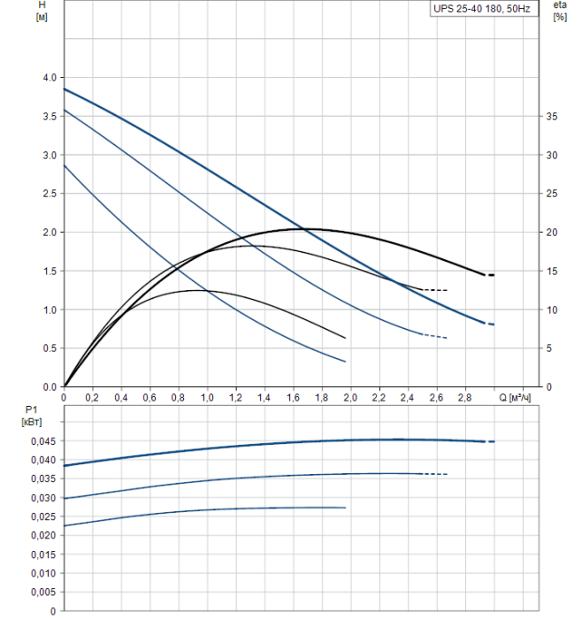 Циркуляционный насос Grundfos UPS 25-40 180  