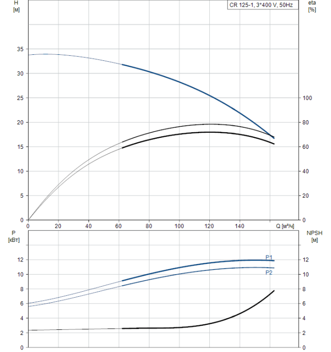 Насос для повышения давления Grundfos CR 125-1 A-F-A-V-HQQV  