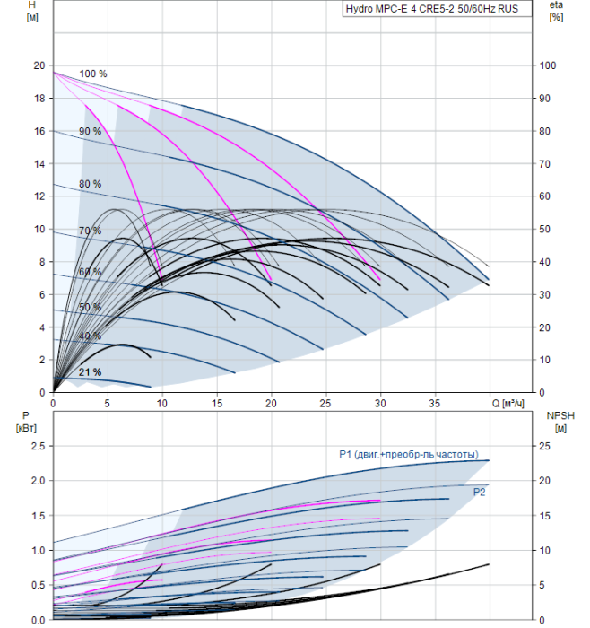 Насос для повышения давления Grundfos Hydro MPC-E 4 CRE5-2 50/60Hz RUS  