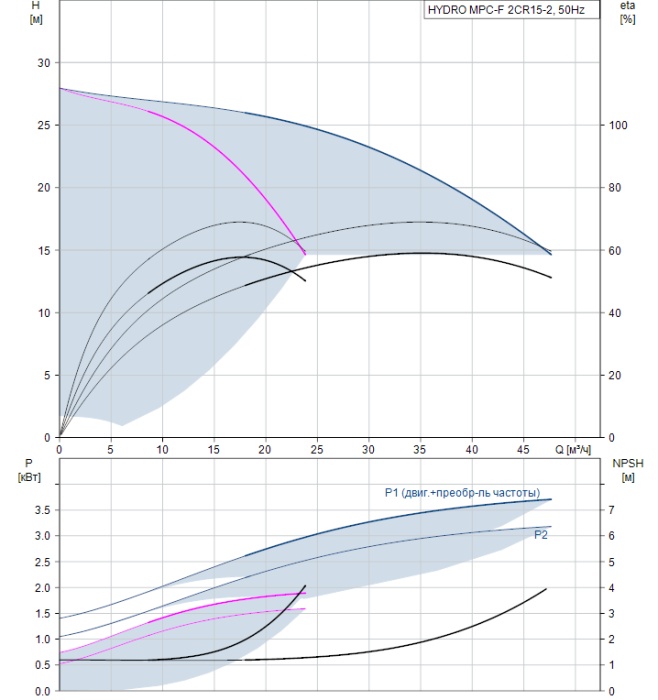 Насос для повышения давления Grundfos HYDRO MPC-F 2CR15-2  