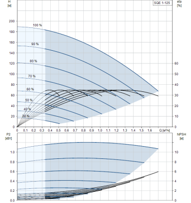 Скважинный насос Grundfos SQE 1-125