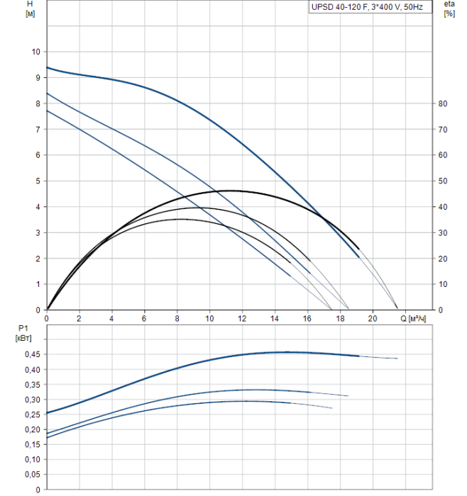 Насосная станция Grundfos UPSD 40-120 F  
