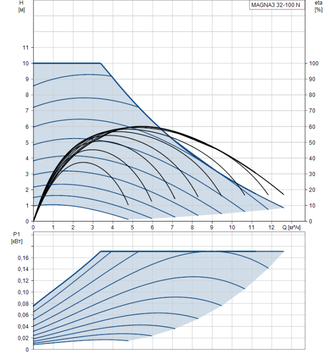 Циркуляционный насос Grundfos MAGNA3 32-100 N  