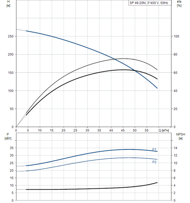 Скважинный насос Grundfos SP 46-20N (380В) SD