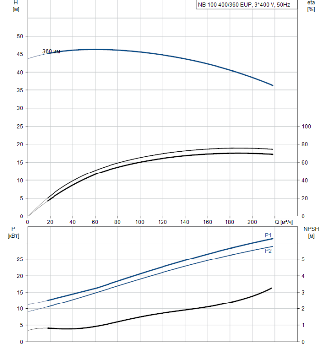 Поверхностный насос Grundfos NB 100-400/360 EUP A-F2-A-BAQE  