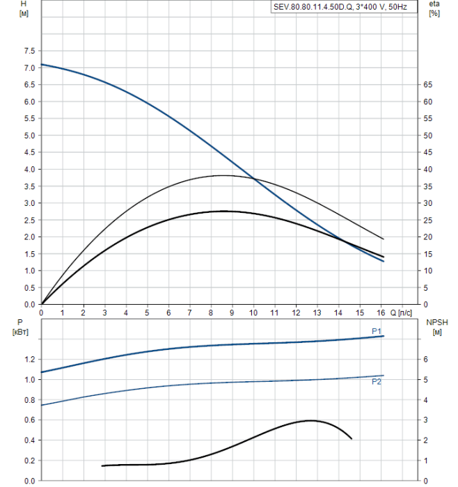 Дренажный насос Grundfos SEV 80.80.11.4.50D.Q  