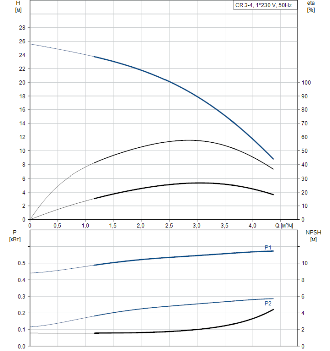 Насос для повышения давления Grundfos CR 3-4 A-FGJ-A-V-HQQV  
