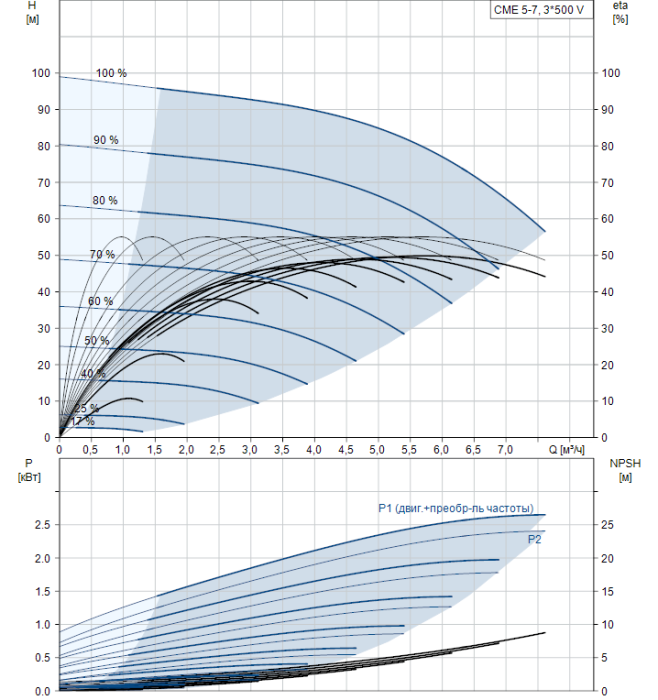 Насосная станция Grundfos CME5-7 A-R-G-E-AQQE  