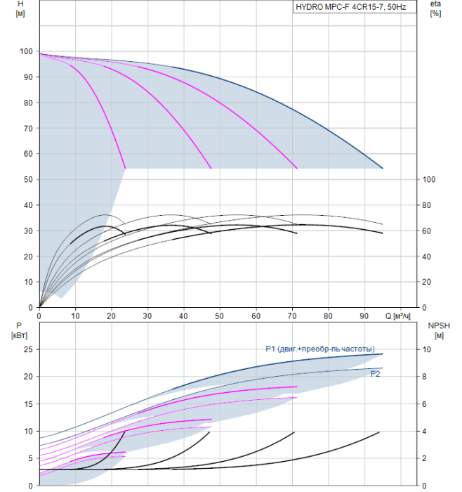 Насос для повышения давления Grundfos HYDRO MPC-F 4CR15-7  