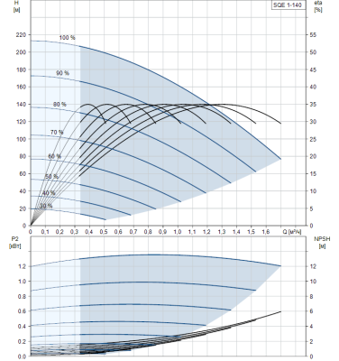 Скважинный насос Grundfos SQE 1-140