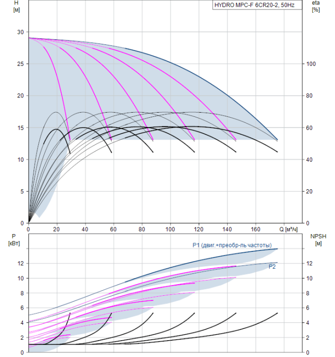 Насос для повышения давления Grundfos HYDRO MPC-F 6CR20-2  