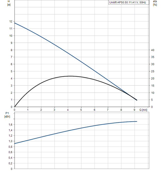 Дренажный насос Grundfos Unilift AP 50.50.11.A1.V  