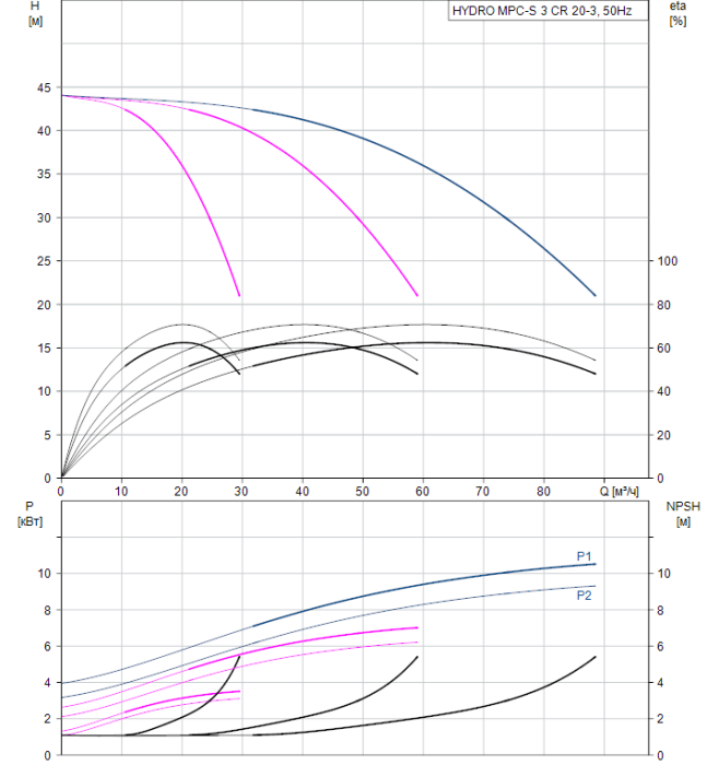 Насос для повышения давления Grundfos HYDRO MPC-S 3 CR 20-3  