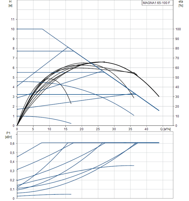 Циркуляционный насос Grundfos MAGNA1 65-100 F  