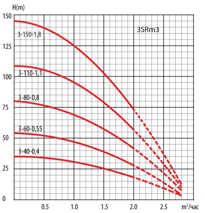 Скважинный насос Ladana Насос 3 SRm 3-110-1,1 LadAna (50m плоский кабель 3*1,50 mm2)  