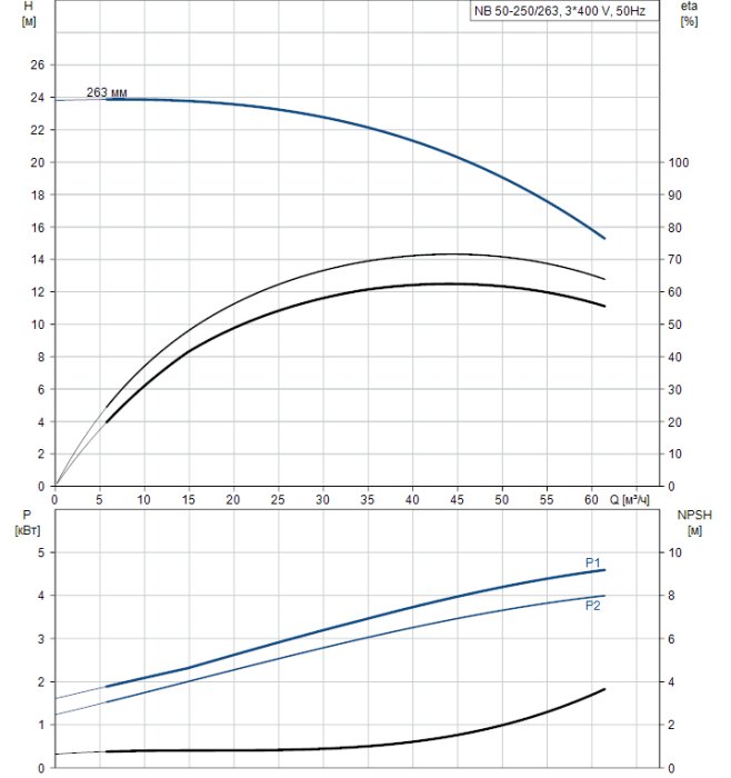 Насосная станция Grundfos NB 50-250/263 A-F2-A-BAQE  