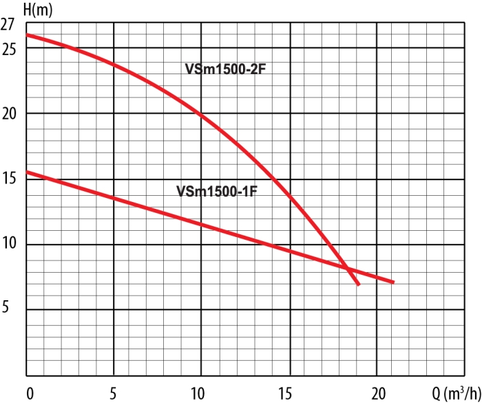 Дренажный насос Ladana VSm 1500-2F (кабель 10м) с поплавковым выключателем  