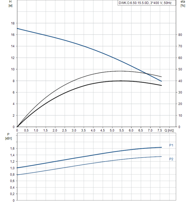Дренажный насос Grundfos DWK.O.6.50.15.5.0D  