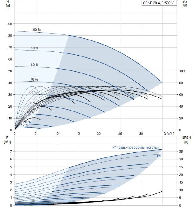 Насос для повышения давления Grundfos CRNE 20-4 A-P-A-E-HQQE  