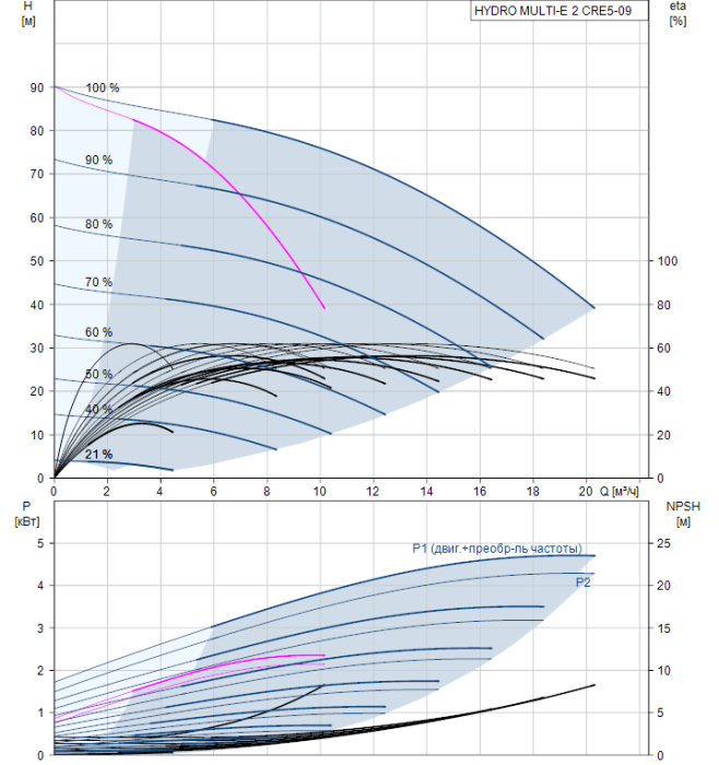 Насосная группа Grundfos HYDRO MULTI-E 2 CRE5-09  