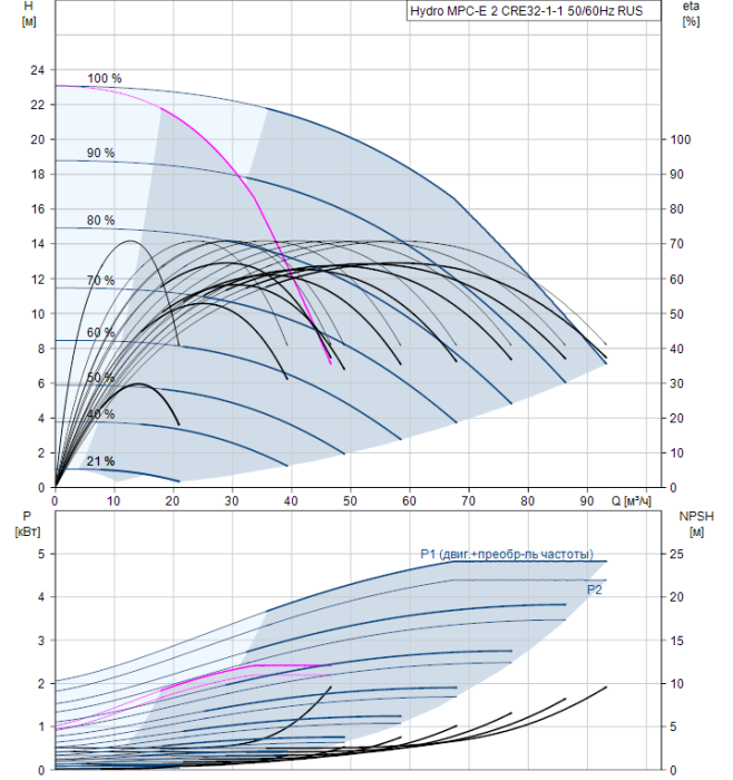 Насос для повышения давления Grundfos Hydro MPC-E 2 CRE32-1-1 50/60Hz RUS  