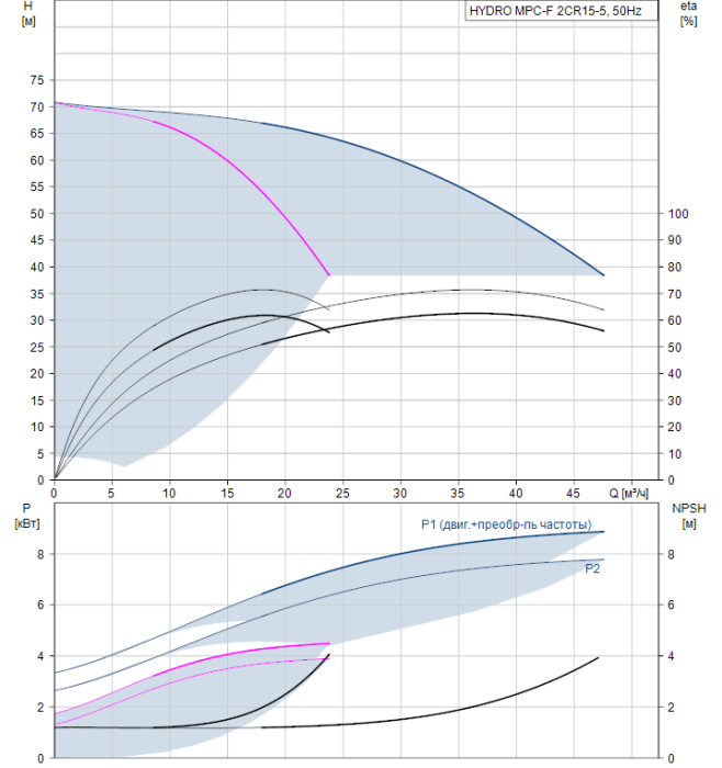 Насос для повышения давления Grundfos HYDRO MPC-F 2CR15-5  