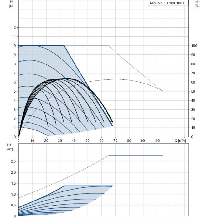 Насосная станция Grundfos MAGNA3 100-100 F 450 (230В)  