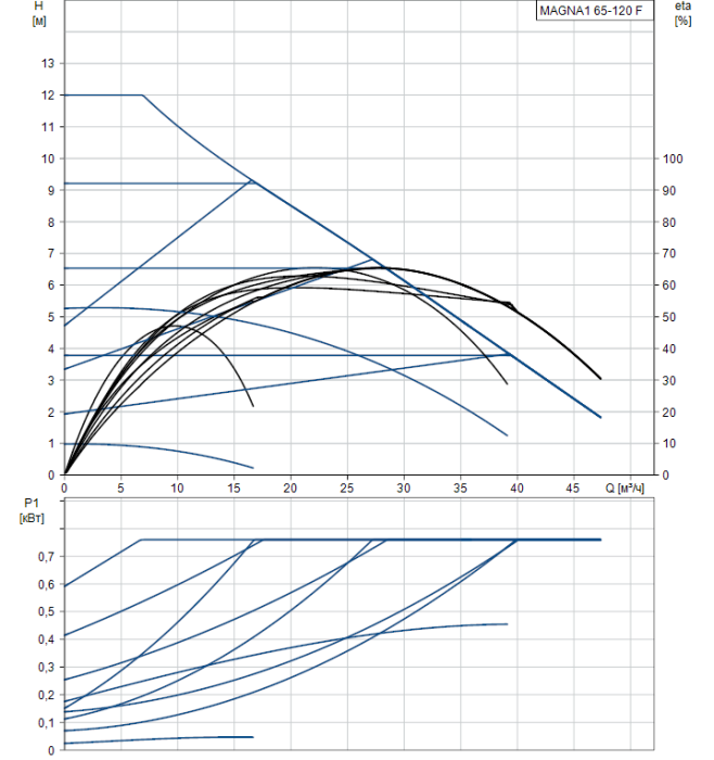 Циркуляционный насос Grundfos MAGNA1 65-120 F  