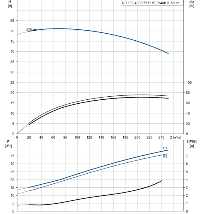 Поверхностный насос Grundfos NB 100-400/375 EUP A-F2-A-BAQE  